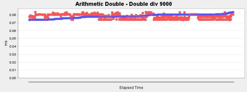 Arithmetic Double - Double div 9000